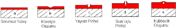 pinhol oluşum